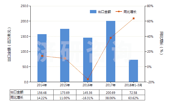2014-2018年3月中國其他飽和無環(huán)一元羧酸等及其衍生物(HS29159000)出口總額及增速統(tǒng)計